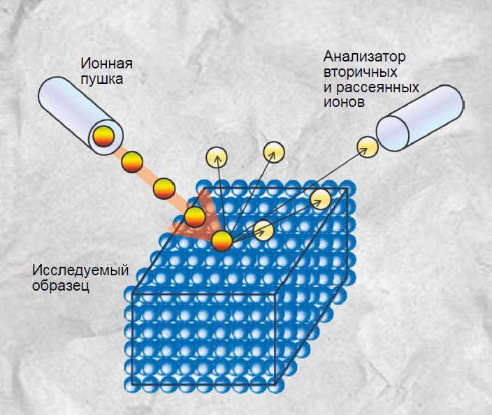 Суперкомпьютерное моделирование задач физической электроники